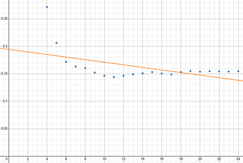 Plot van koppel constanten met 3.662 A voor I_noload