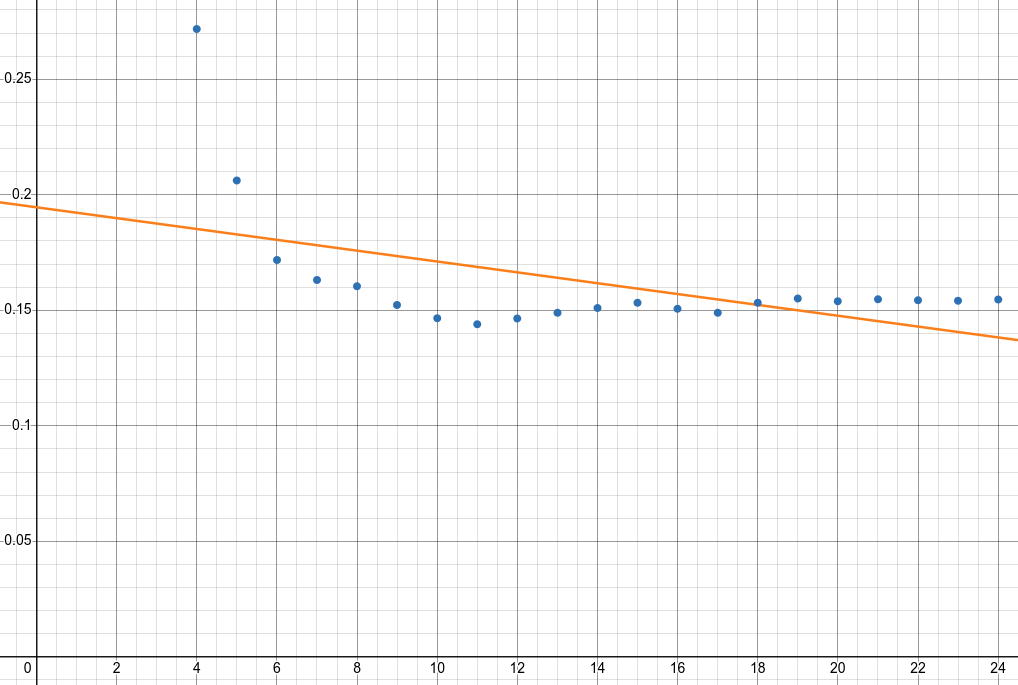 plot van koppel constanten met 3.662 A voor I_noload_