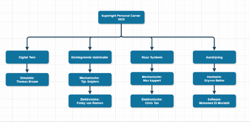 Product Breakdown Structure