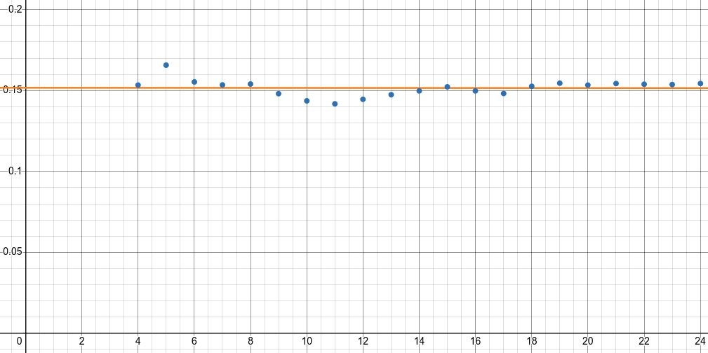 plot van koppel constanten met 3.52 A voor I_noload_