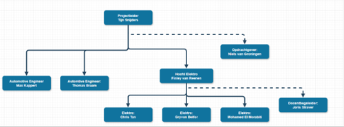 Organization Breakdown Structure